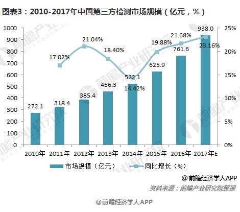 图表3：2010-2017年中国第三方检测市场规模（亿元，%）