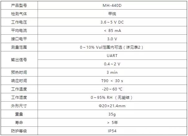 【解决方案】城市地下综合管廊可燃、有毒有害气体检测系统