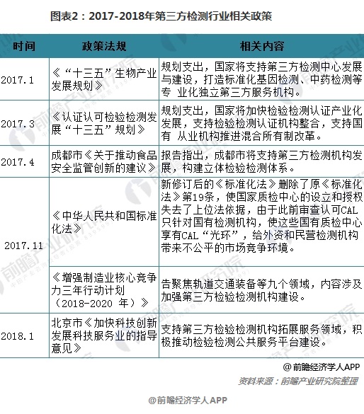 图表2：2017-2018年第三方检测行业相关政策