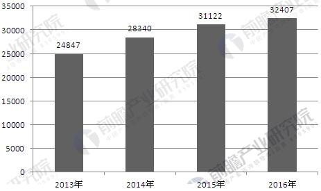 2013-2016年我国质量检验检测机构数量增长情况