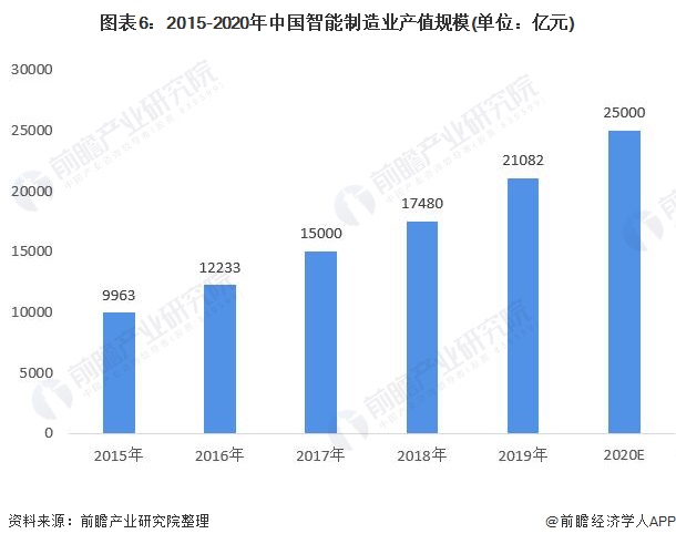 图表6：2015-2020年中国智能制造业产值规模(单位：亿元)