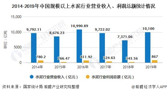 2014-2019年中国规模以上水泥行业营业收入、利润总额统计情况