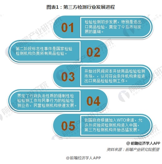 图表1：第三方检测行业发展进程