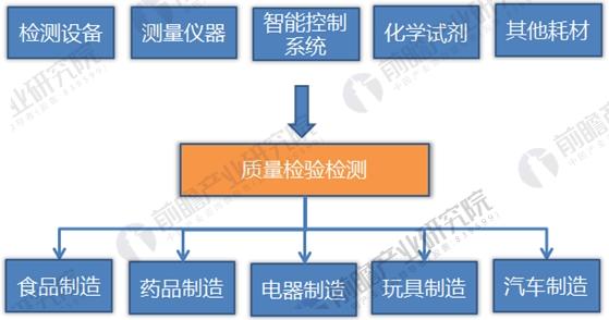 质量检验检测行业产业链示意图