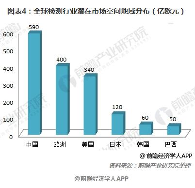 图表4：全球检测行业潜在市场空间地域分布（亿欧元）