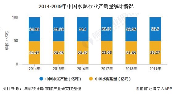 2014-2019年中国水泥行业产销量统计情况