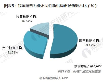 图表5：我国检测行业不同性质机构市场份额占比（%）