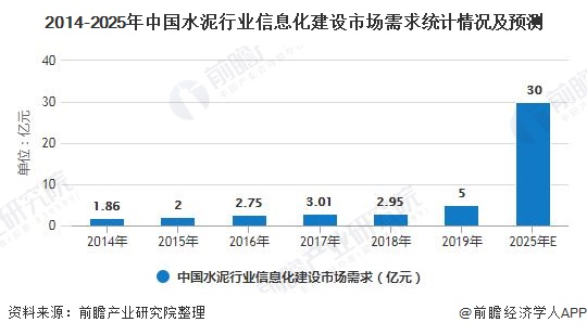 2014-2025年中国水泥行业信息化建设市场需求统计情况及预测