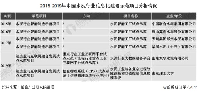 2015-2019年中国水泥行业信息化建设示范项目分析情况