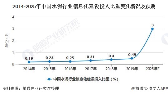 2014-2025年中国水泥行业信息化建设投入比重变化情况及预测